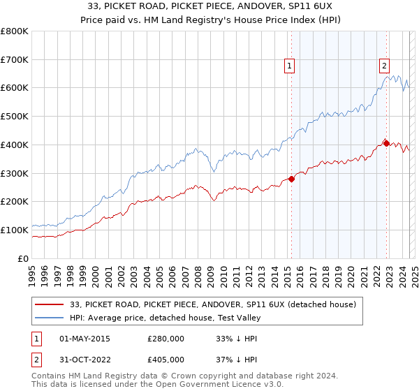 33, PICKET ROAD, PICKET PIECE, ANDOVER, SP11 6UX: Price paid vs HM Land Registry's House Price Index