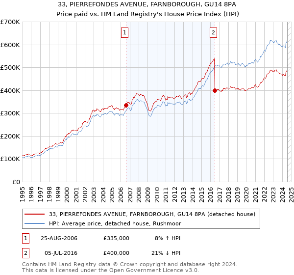 33, PIERREFONDES AVENUE, FARNBOROUGH, GU14 8PA: Price paid vs HM Land Registry's House Price Index