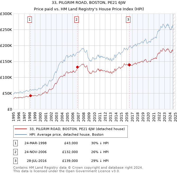 33, PILGRIM ROAD, BOSTON, PE21 6JW: Price paid vs HM Land Registry's House Price Index