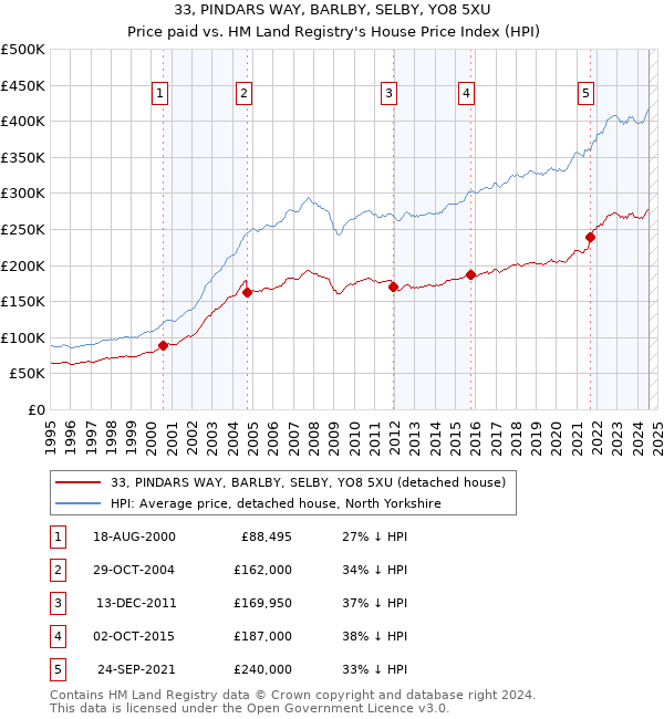 33, PINDARS WAY, BARLBY, SELBY, YO8 5XU: Price paid vs HM Land Registry's House Price Index