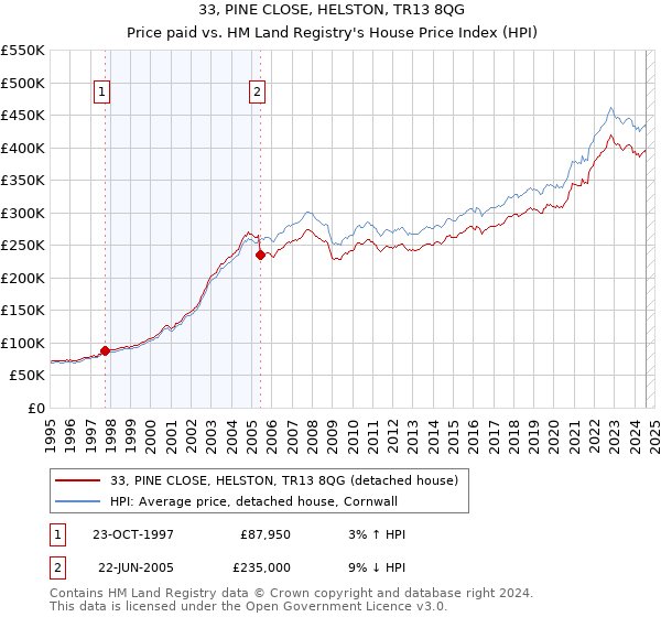 33, PINE CLOSE, HELSTON, TR13 8QG: Price paid vs HM Land Registry's House Price Index