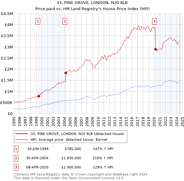 33, PINE GROVE, LONDON, N20 8LB: Price paid vs HM Land Registry's House Price Index