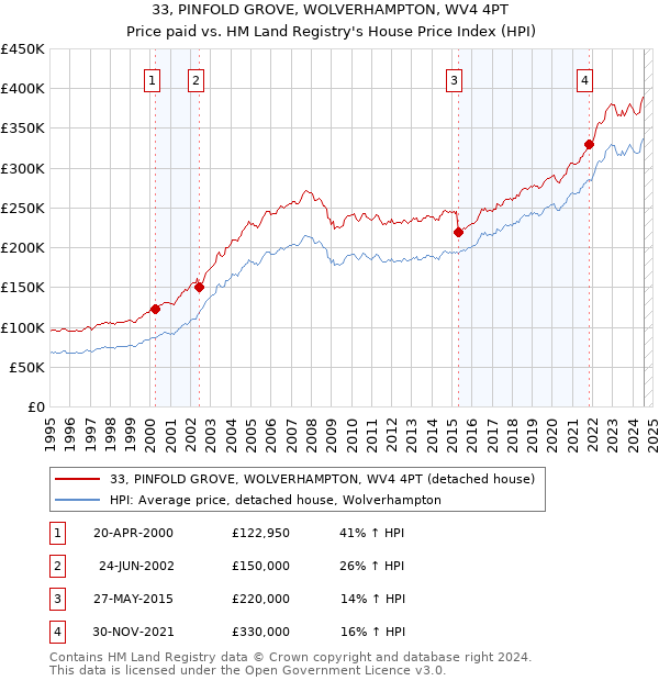 33, PINFOLD GROVE, WOLVERHAMPTON, WV4 4PT: Price paid vs HM Land Registry's House Price Index