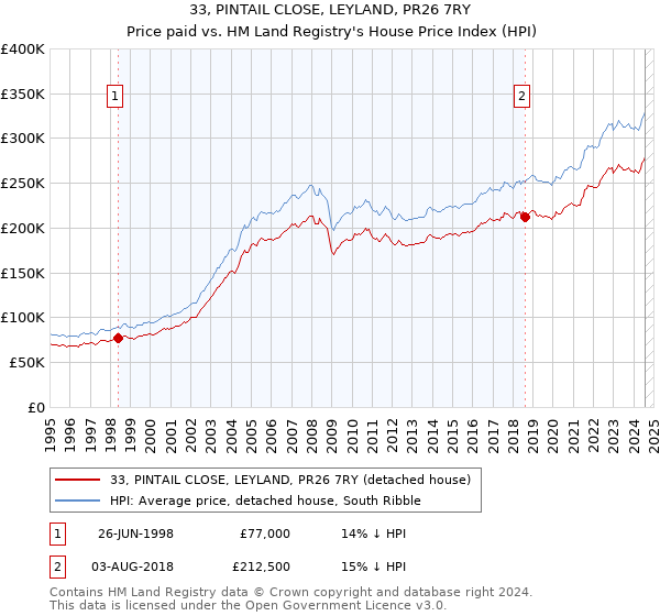 33, PINTAIL CLOSE, LEYLAND, PR26 7RY: Price paid vs HM Land Registry's House Price Index