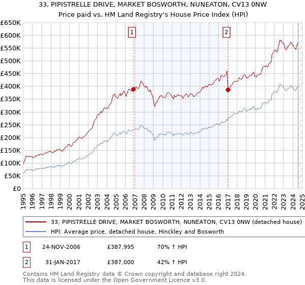 33, PIPISTRELLE DRIVE, MARKET BOSWORTH, NUNEATON, CV13 0NW: Price paid vs HM Land Registry's House Price Index