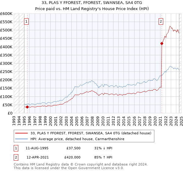 33, PLAS Y FFOREST, FFOREST, SWANSEA, SA4 0TG: Price paid vs HM Land Registry's House Price Index