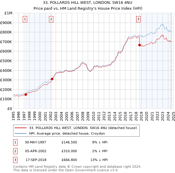 33, POLLARDS HILL WEST, LONDON, SW16 4NU: Price paid vs HM Land Registry's House Price Index