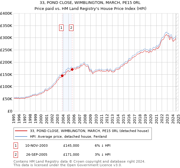 33, POND CLOSE, WIMBLINGTON, MARCH, PE15 0RL: Price paid vs HM Land Registry's House Price Index