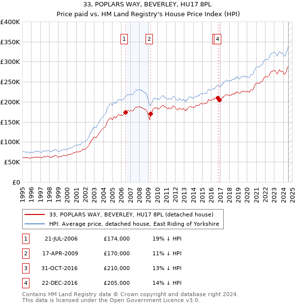 33, POPLARS WAY, BEVERLEY, HU17 8PL: Price paid vs HM Land Registry's House Price Index