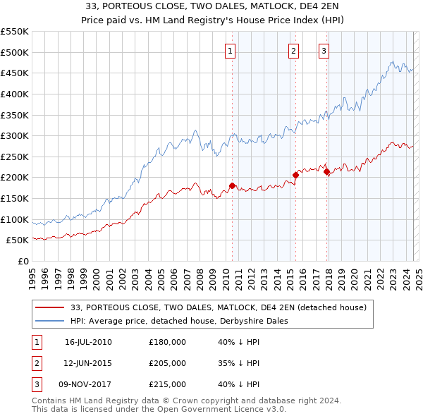 33, PORTEOUS CLOSE, TWO DALES, MATLOCK, DE4 2EN: Price paid vs HM Land Registry's House Price Index