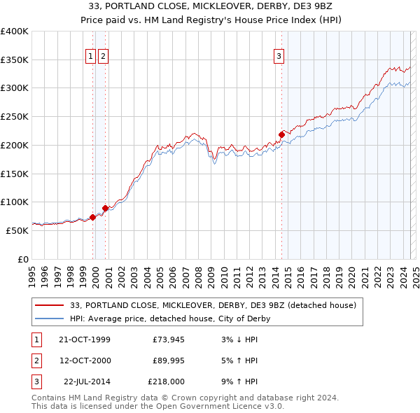 33, PORTLAND CLOSE, MICKLEOVER, DERBY, DE3 9BZ: Price paid vs HM Land Registry's House Price Index