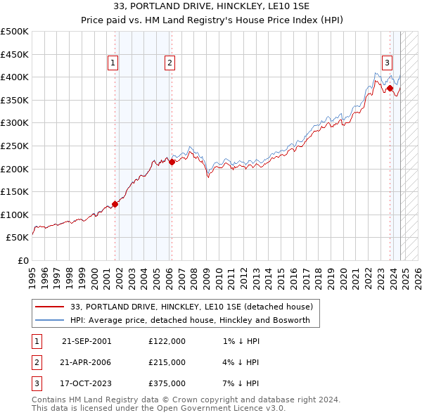 33, PORTLAND DRIVE, HINCKLEY, LE10 1SE: Price paid vs HM Land Registry's House Price Index