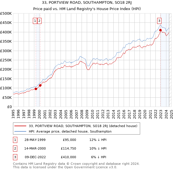 33, PORTVIEW ROAD, SOUTHAMPTON, SO18 2RJ: Price paid vs HM Land Registry's House Price Index