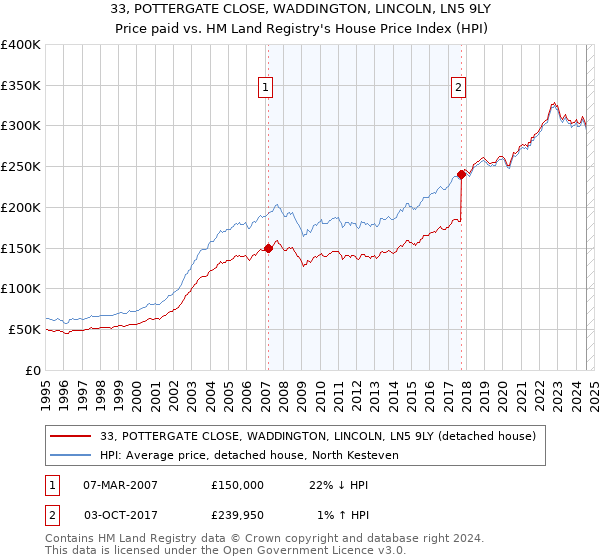 33, POTTERGATE CLOSE, WADDINGTON, LINCOLN, LN5 9LY: Price paid vs HM Land Registry's House Price Index