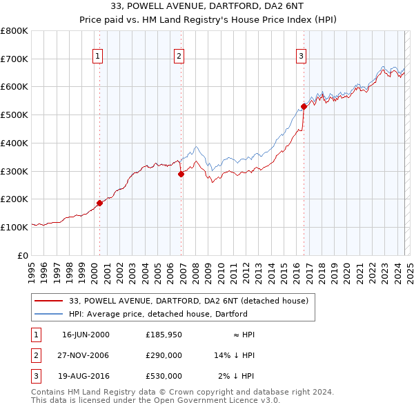 33, POWELL AVENUE, DARTFORD, DA2 6NT: Price paid vs HM Land Registry's House Price Index