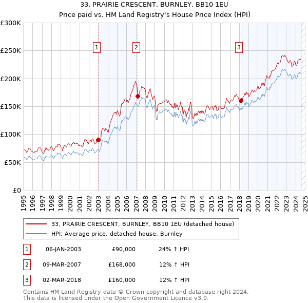 33, PRAIRIE CRESCENT, BURNLEY, BB10 1EU: Price paid vs HM Land Registry's House Price Index