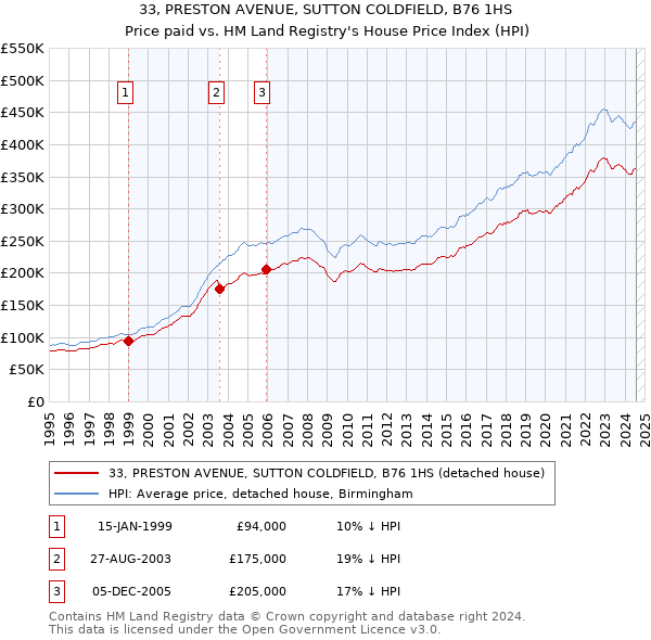 33, PRESTON AVENUE, SUTTON COLDFIELD, B76 1HS: Price paid vs HM Land Registry's House Price Index