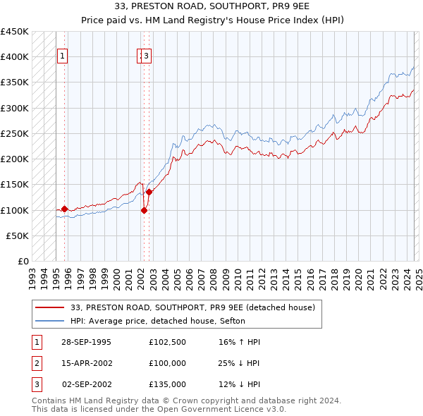 33, PRESTON ROAD, SOUTHPORT, PR9 9EE: Price paid vs HM Land Registry's House Price Index