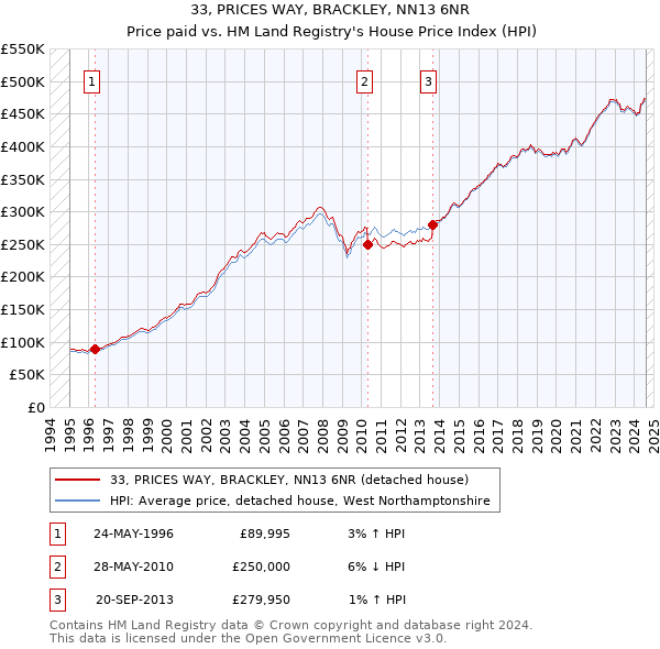 33, PRICES WAY, BRACKLEY, NN13 6NR: Price paid vs HM Land Registry's House Price Index