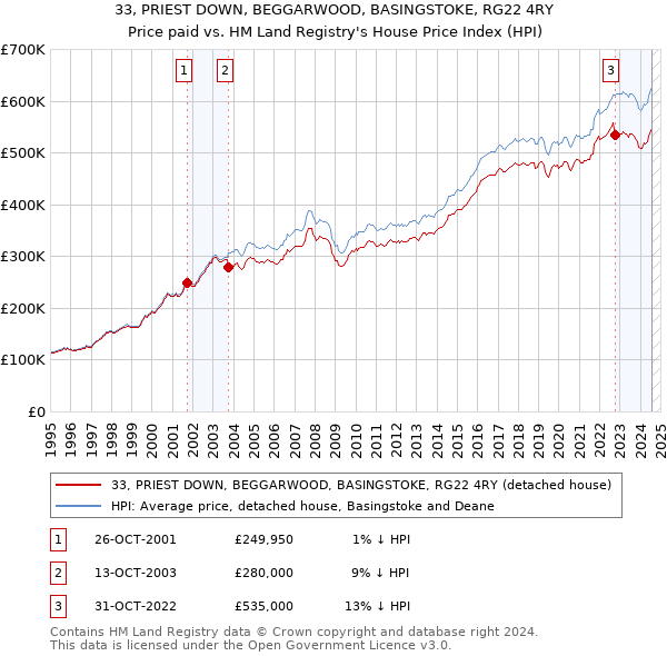 33, PRIEST DOWN, BEGGARWOOD, BASINGSTOKE, RG22 4RY: Price paid vs HM Land Registry's House Price Index