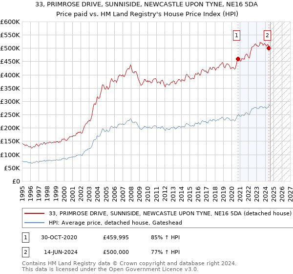 33, PRIMROSE DRIVE, SUNNISIDE, NEWCASTLE UPON TYNE, NE16 5DA: Price paid vs HM Land Registry's House Price Index