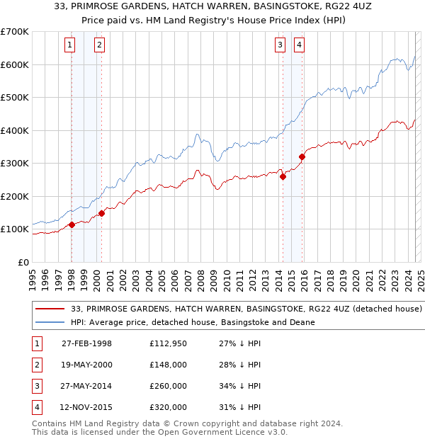 33, PRIMROSE GARDENS, HATCH WARREN, BASINGSTOKE, RG22 4UZ: Price paid vs HM Land Registry's House Price Index