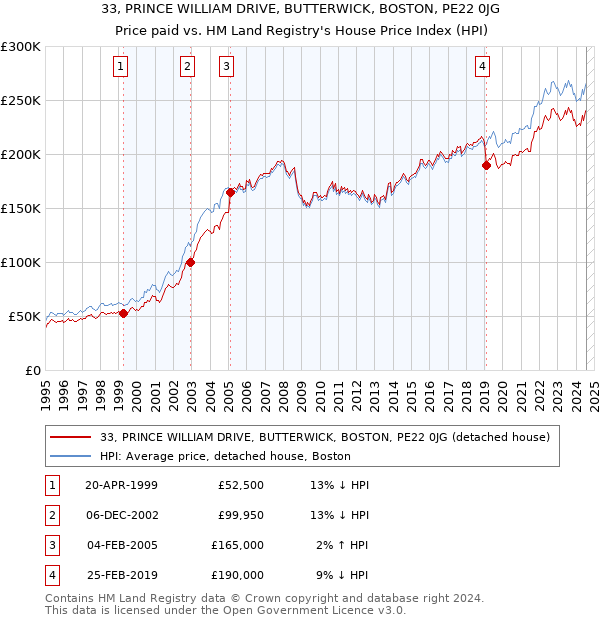 33, PRINCE WILLIAM DRIVE, BUTTERWICK, BOSTON, PE22 0JG: Price paid vs HM Land Registry's House Price Index