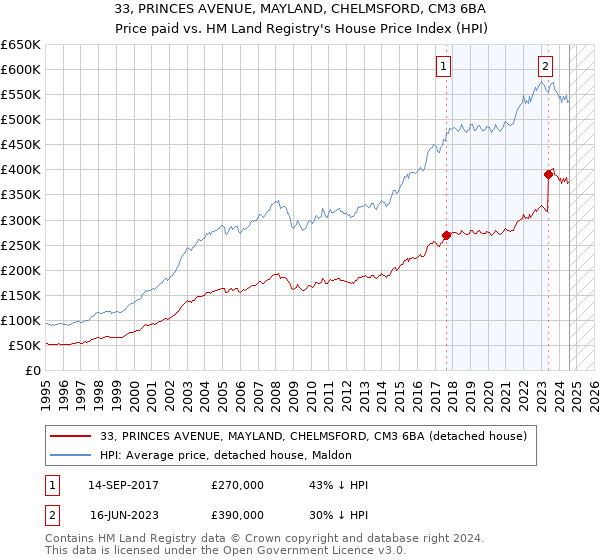 33, PRINCES AVENUE, MAYLAND, CHELMSFORD, CM3 6BA: Price paid vs HM Land Registry's House Price Index