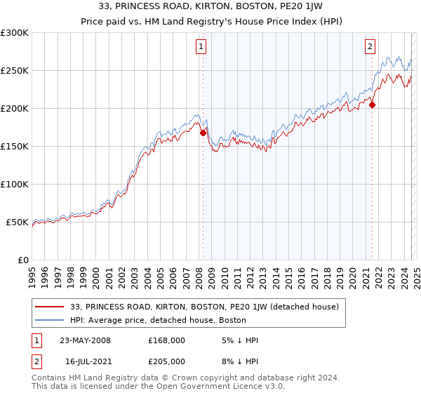 33, PRINCESS ROAD, KIRTON, BOSTON, PE20 1JW: Price paid vs HM Land Registry's House Price Index