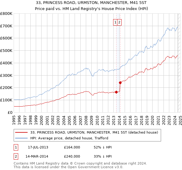 33, PRINCESS ROAD, URMSTON, MANCHESTER, M41 5ST: Price paid vs HM Land Registry's House Price Index