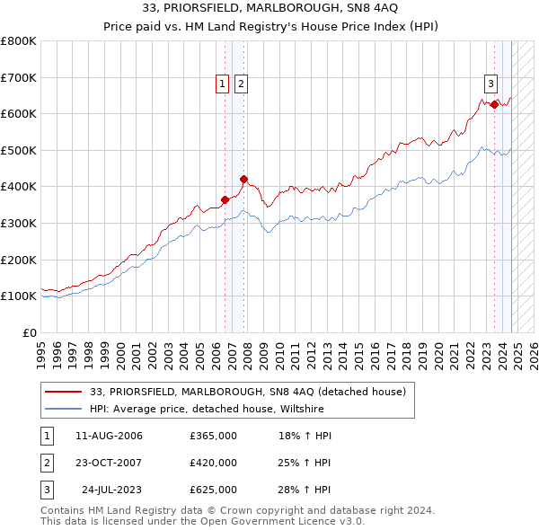 33, PRIORSFIELD, MARLBOROUGH, SN8 4AQ: Price paid vs HM Land Registry's House Price Index