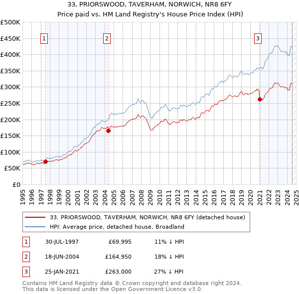 33, PRIORSWOOD, TAVERHAM, NORWICH, NR8 6FY: Price paid vs HM Land Registry's House Price Index