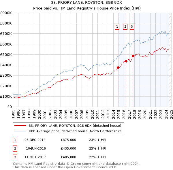 33, PRIORY LANE, ROYSTON, SG8 9DX: Price paid vs HM Land Registry's House Price Index