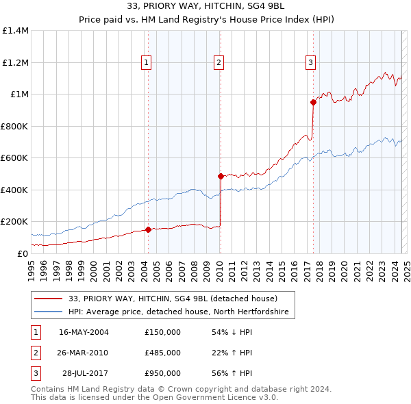 33, PRIORY WAY, HITCHIN, SG4 9BL: Price paid vs HM Land Registry's House Price Index