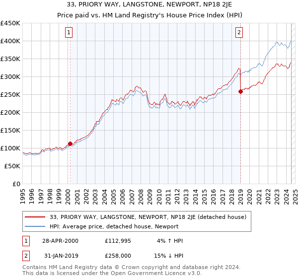 33, PRIORY WAY, LANGSTONE, NEWPORT, NP18 2JE: Price paid vs HM Land Registry's House Price Index