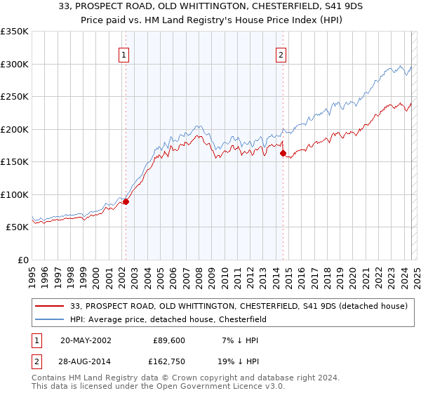 33, PROSPECT ROAD, OLD WHITTINGTON, CHESTERFIELD, S41 9DS: Price paid vs HM Land Registry's House Price Index