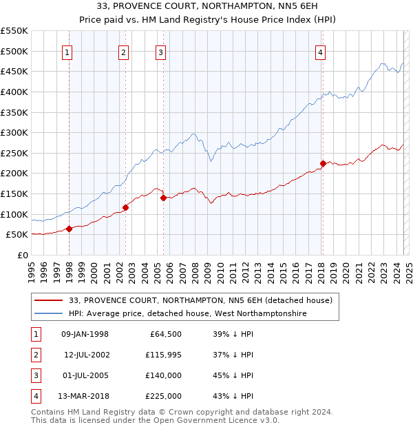 33, PROVENCE COURT, NORTHAMPTON, NN5 6EH: Price paid vs HM Land Registry's House Price Index