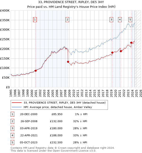 33, PROVIDENCE STREET, RIPLEY, DE5 3HY: Price paid vs HM Land Registry's House Price Index