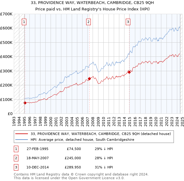 33, PROVIDENCE WAY, WATERBEACH, CAMBRIDGE, CB25 9QH: Price paid vs HM Land Registry's House Price Index