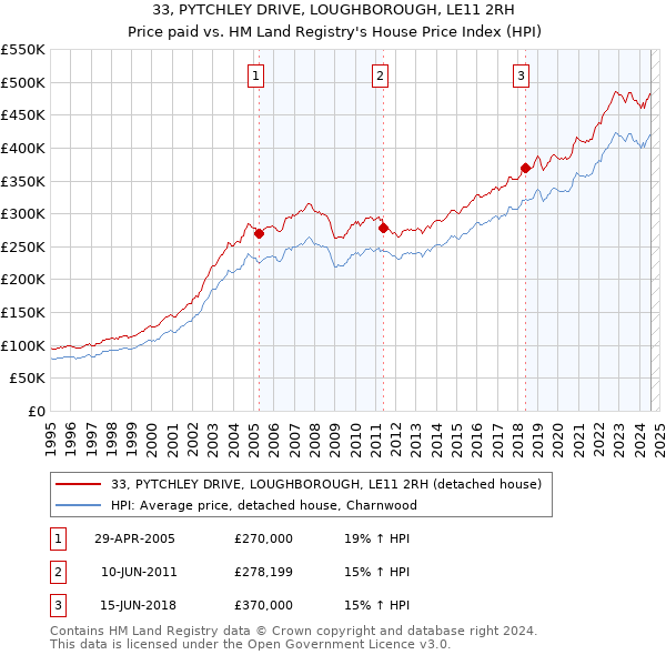 33, PYTCHLEY DRIVE, LOUGHBOROUGH, LE11 2RH: Price paid vs HM Land Registry's House Price Index