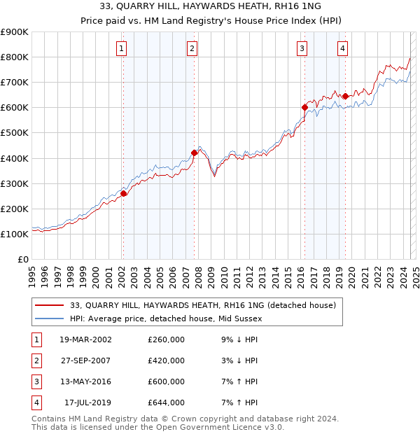 33, QUARRY HILL, HAYWARDS HEATH, RH16 1NG: Price paid vs HM Land Registry's House Price Index