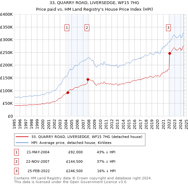 33, QUARRY ROAD, LIVERSEDGE, WF15 7HG: Price paid vs HM Land Registry's House Price Index