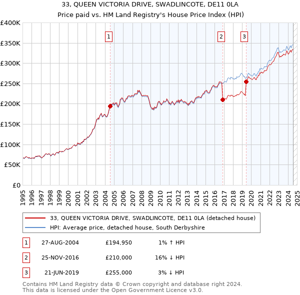 33, QUEEN VICTORIA DRIVE, SWADLINCOTE, DE11 0LA: Price paid vs HM Land Registry's House Price Index