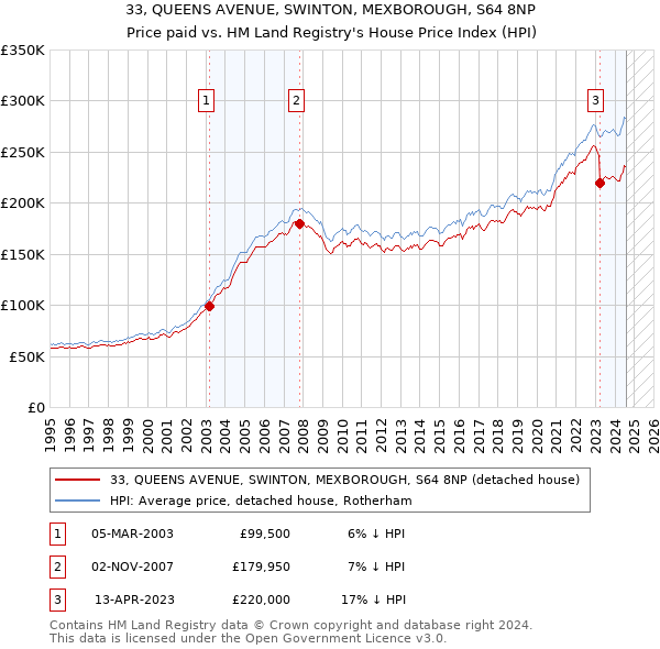 33, QUEENS AVENUE, SWINTON, MEXBOROUGH, S64 8NP: Price paid vs HM Land Registry's House Price Index