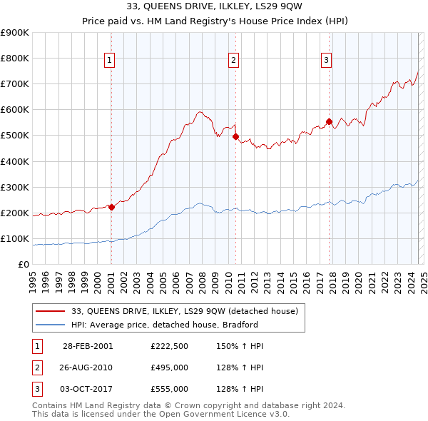 33, QUEENS DRIVE, ILKLEY, LS29 9QW: Price paid vs HM Land Registry's House Price Index