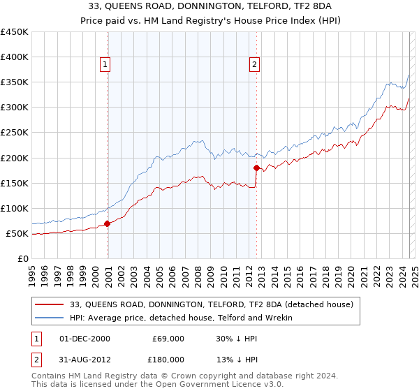 33, QUEENS ROAD, DONNINGTON, TELFORD, TF2 8DA: Price paid vs HM Land Registry's House Price Index