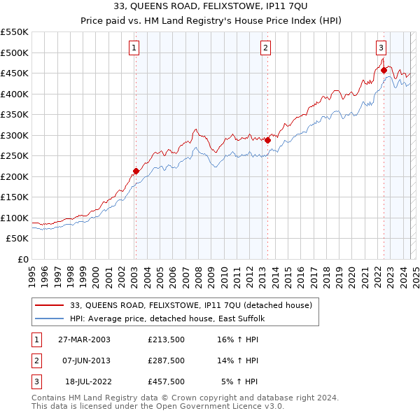 33, QUEENS ROAD, FELIXSTOWE, IP11 7QU: Price paid vs HM Land Registry's House Price Index