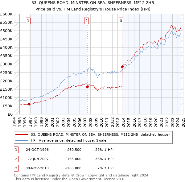 33, QUEENS ROAD, MINSTER ON SEA, SHEERNESS, ME12 2HB: Price paid vs HM Land Registry's House Price Index