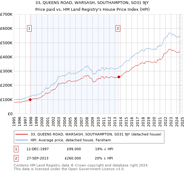 33, QUEENS ROAD, WARSASH, SOUTHAMPTON, SO31 9JY: Price paid vs HM Land Registry's House Price Index