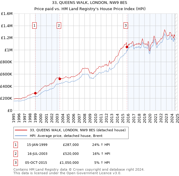 33, QUEENS WALK, LONDON, NW9 8ES: Price paid vs HM Land Registry's House Price Index